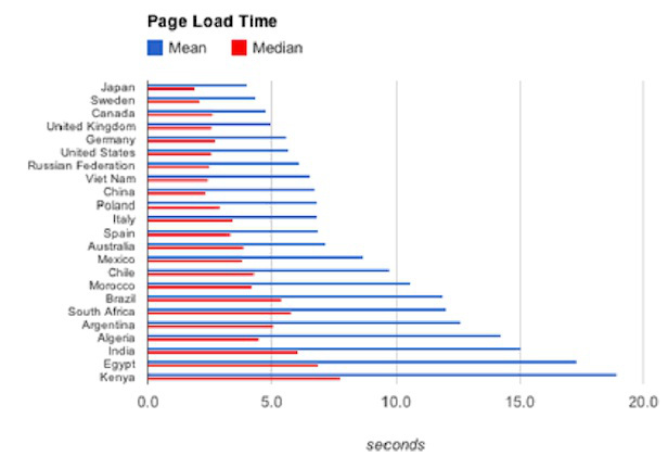 xpertlab-page-load-time